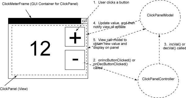Figure 1. MVC interactions of ClickMeter